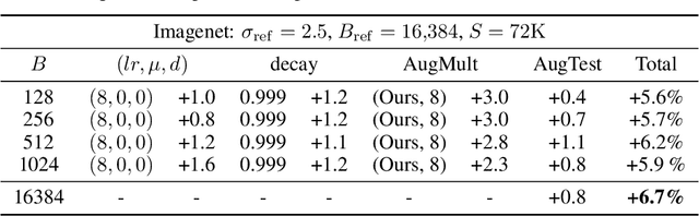 Figure 4 for TAN without a burn: Scaling Laws of DP-SGD