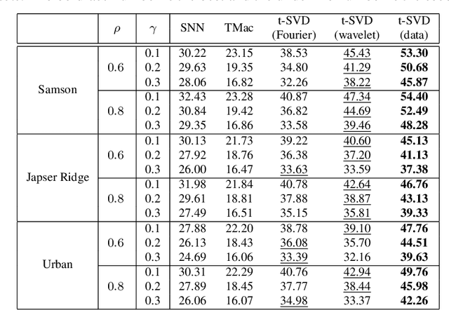 Figure 2 for Robust Tensor Completion Using Transformed Tensor SVD