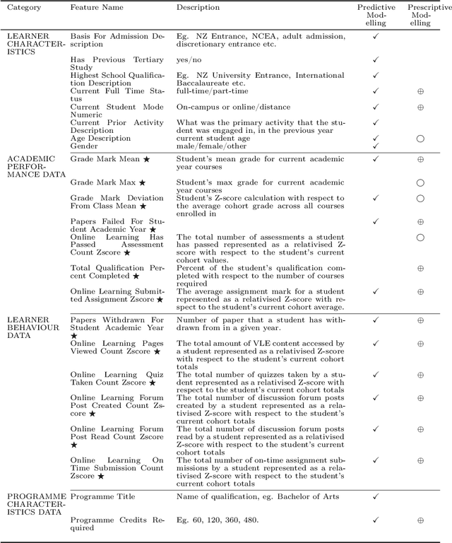 Figure 2 for A Prescriptive Learning Analytics Framework: Beyond Predictive Modelling and onto Explainable AI with Prescriptive Analytics