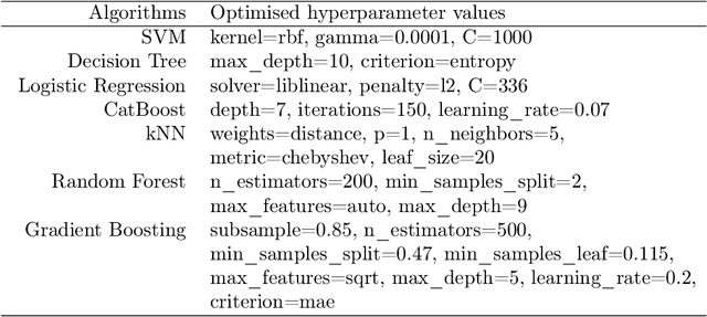 Figure 3 for A Prescriptive Learning Analytics Framework: Beyond Predictive Modelling and onto Explainable AI with Prescriptive Analytics
