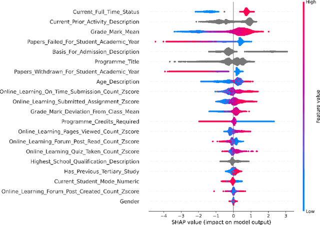Figure 4 for A Prescriptive Learning Analytics Framework: Beyond Predictive Modelling and onto Explainable AI with Prescriptive Analytics