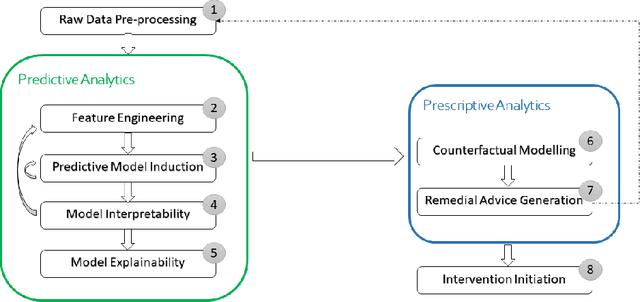 Figure 1 for A Prescriptive Learning Analytics Framework: Beyond Predictive Modelling and onto Explainable AI with Prescriptive Analytics