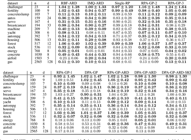 Figure 2 for Randomly Projected Additive Gaussian Processes for Regression