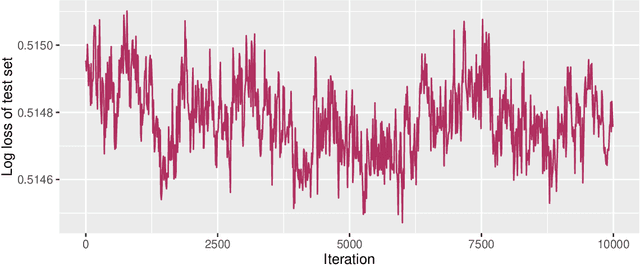 Figure 4 for sgmcmc: An R Package for Stochastic Gradient Markov Chain Monte Carlo