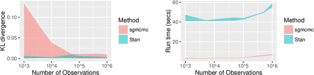 Figure 1 for sgmcmc: An R Package for Stochastic Gradient Markov Chain Monte Carlo