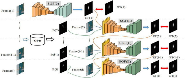 Figure 1 for SG-FCN: A Motion and Memory-Based Deep Learning Model for Video Saliency Detection