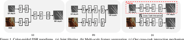 Figure 1 for Learning Scene Structure Guidance via Cross-Task Knowledge Transfer for Single Depth Super-Resolution