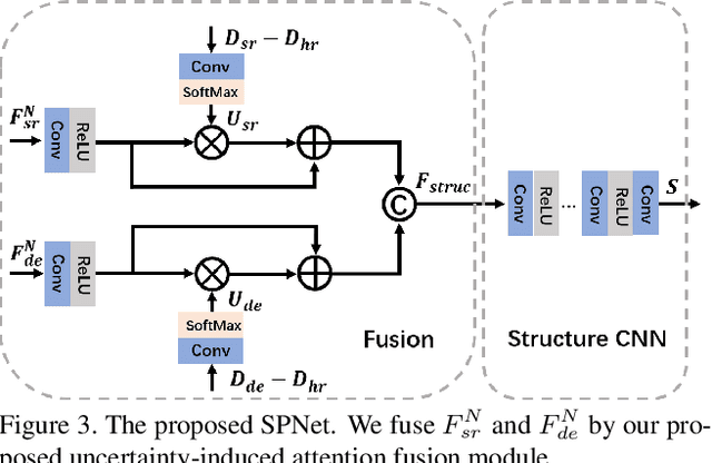 Figure 3 for Learning Scene Structure Guidance via Cross-Task Knowledge Transfer for Single Depth Super-Resolution