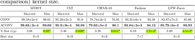 Figure 4 for Adaptive Convolution Kernel for Artificial Neural Networks