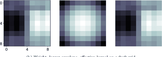 Figure 3 for Adaptive Convolution Kernel for Artificial Neural Networks