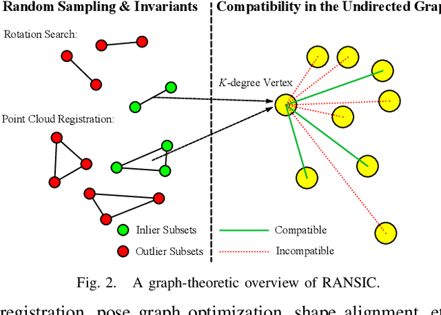 Figure 2 for RANSIC: Fast and Highly Robust Estimation for Rotation Search and Point Cloud Registration using Invariant Compatibility