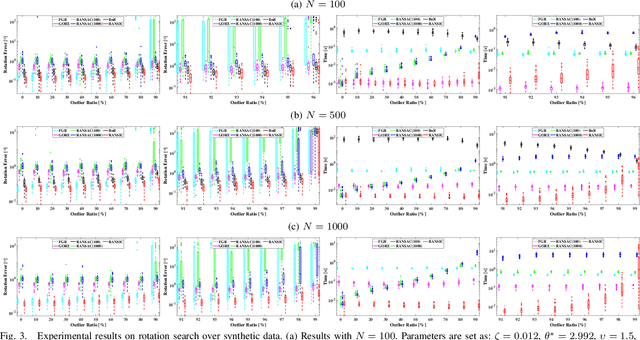 Figure 3 for RANSIC: Fast and Highly Robust Estimation for Rotation Search and Point Cloud Registration using Invariant Compatibility