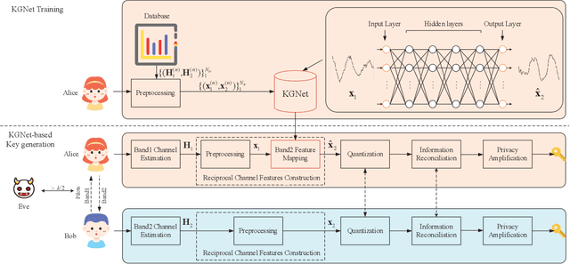 Figure 1 for Deep Learning-based Physical-Layer Secret Key Generation for FDD Systems