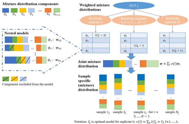 Figure 1 for DCMD: Distance-based Classification Using Mixture Distributions on Microbiome Data