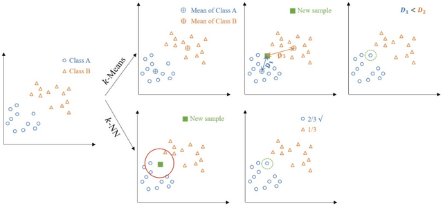 Figure 3 for DCMD: Distance-based Classification Using Mixture Distributions on Microbiome Data