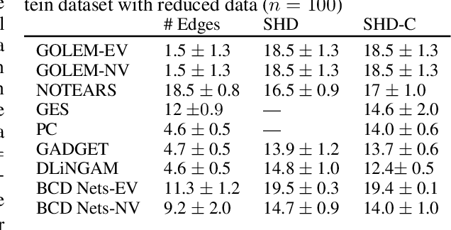 Figure 2 for BCD Nets: Scalable Variational Approaches for Bayesian Causal Discovery
