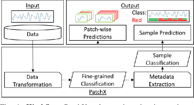 Figure 1 for PatchX: Explaining Deep Models by Intelligible Pattern Patches for Time-series Classification