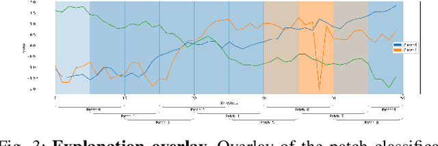 Figure 3 for PatchX: Explaining Deep Models by Intelligible Pattern Patches for Time-series Classification