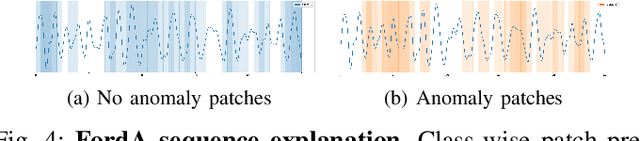 Figure 4 for PatchX: Explaining Deep Models by Intelligible Pattern Patches for Time-series Classification