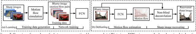 Figure 3 for From Motion Blur to Motion Flow: a Deep Learning Solution for Removing Heterogeneous Motion Blur