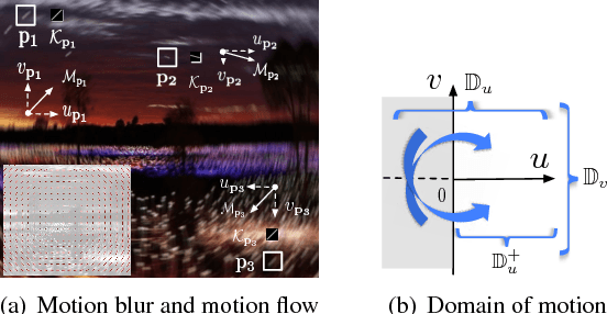 Figure 4 for From Motion Blur to Motion Flow: a Deep Learning Solution for Removing Heterogeneous Motion Blur