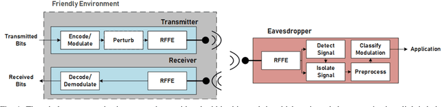 Figure 1 for Effects of Forward Error Correction on Communications Aware Evasion Attacks