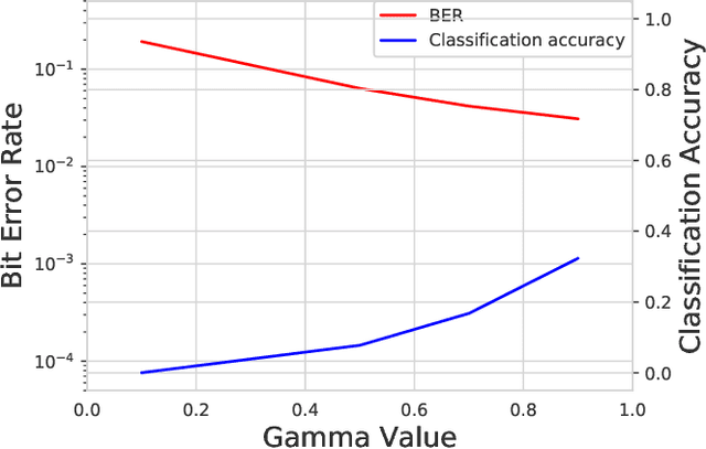 Figure 4 for Effects of Forward Error Correction on Communications Aware Evasion Attacks