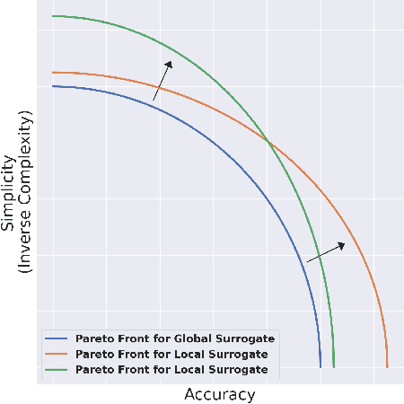 Figure 3 for Understanding surrogate explanations: the interplay between complexity, fidelity and coverage