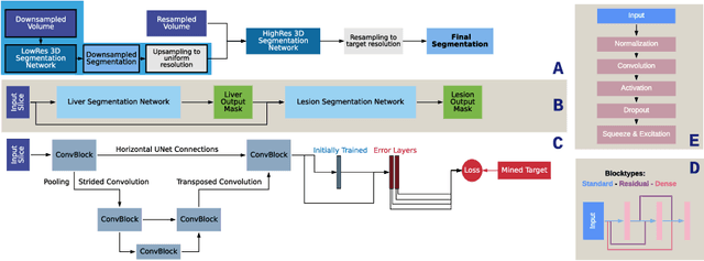 Figure 3 for Boosting Liver and Lesion Segmentation from CT Scans By Mask Mining