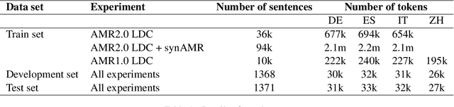 Figure 2 for Bootstrapping Multilingual AMR with Contextual Word Alignments