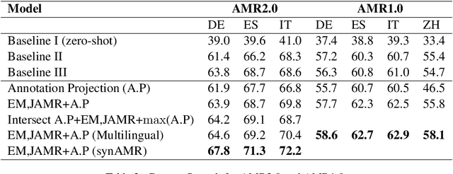 Figure 4 for Bootstrapping Multilingual AMR with Contextual Word Alignments