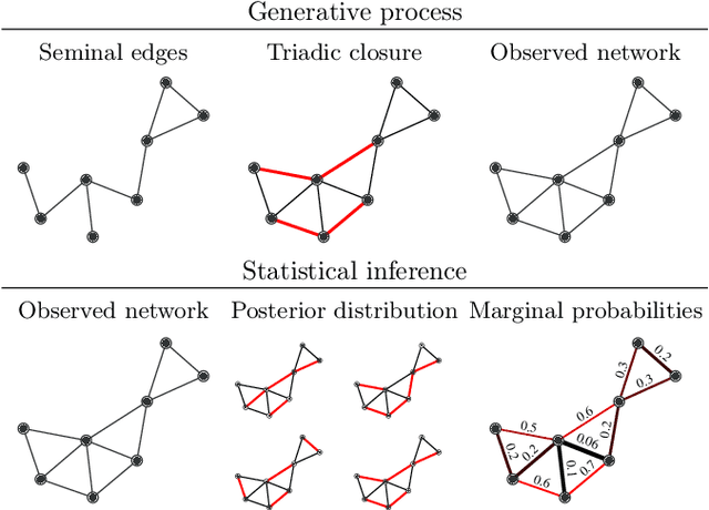 Figure 1 for Disentangling homophily, community structure and triadic closure in networks