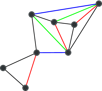 Figure 2 for Disentangling homophily, community structure and triadic closure in networks