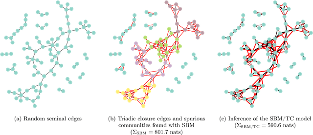 Figure 3 for Disentangling homophily, community structure and triadic closure in networks