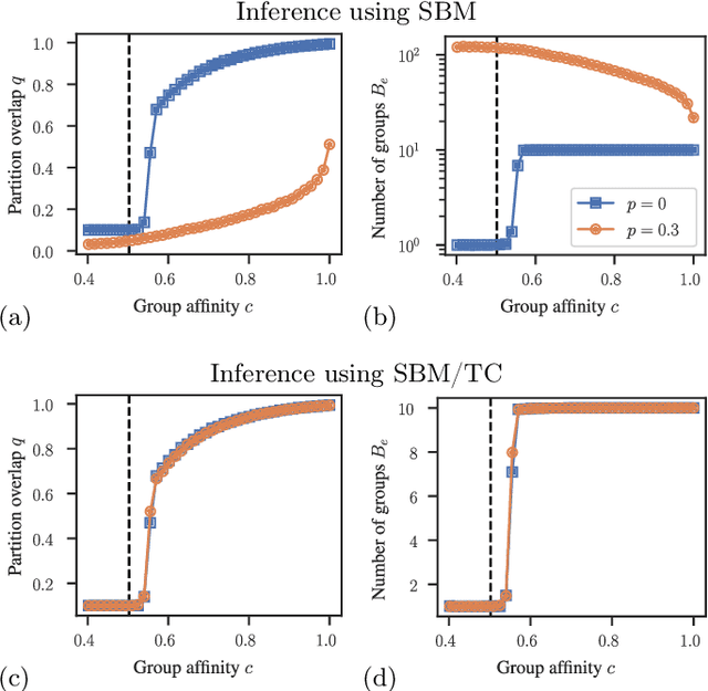 Figure 4 for Disentangling homophily, community structure and triadic closure in networks