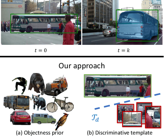 Figure 1 for Learning to Track Any Object