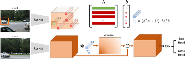 Figure 3 for Learning to Track Any Object