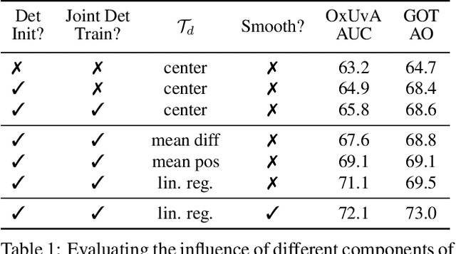 Figure 2 for Learning to Track Any Object