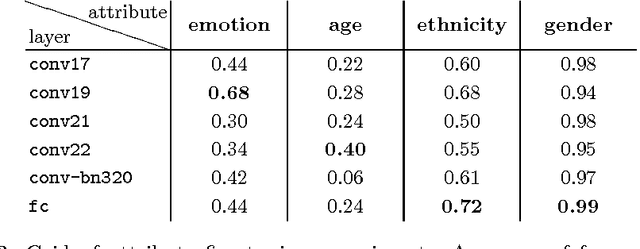 Figure 3 for Deep Architectures for Face Attributes
