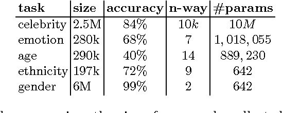Figure 4 for Deep Architectures for Face Attributes