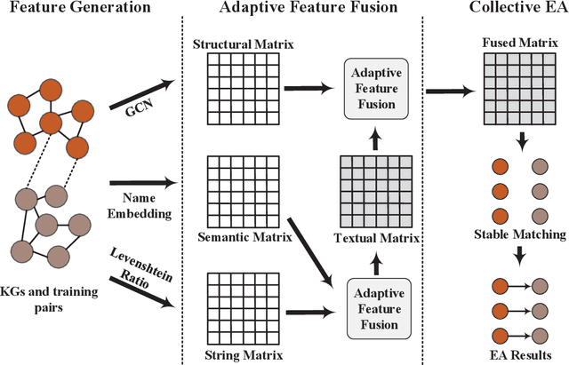 Figure 2 for Collective Embedding-based Entity Alignment via Adaptive Features