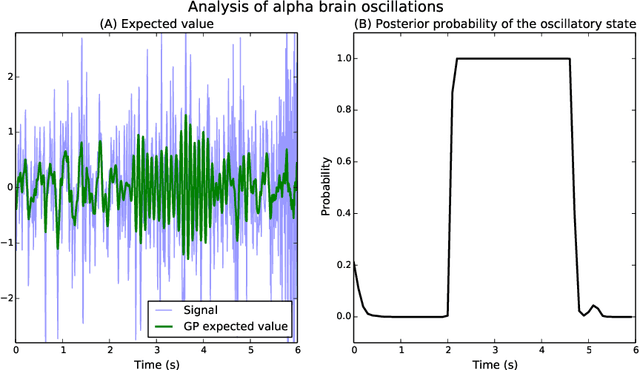 Figure 3 for Analysis of Nonstationary Time Series Using Locally Coupled Gaussian Processes