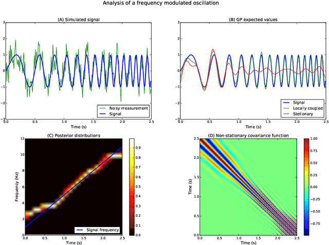 Figure 1 for Analysis of Nonstationary Time Series Using Locally Coupled Gaussian Processes