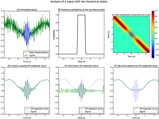 Figure 2 for Analysis of Nonstationary Time Series Using Locally Coupled Gaussian Processes