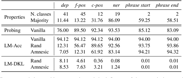 Figure 2 for When Bert Forgets How To POS: Amnesic Probing of Linguistic Properties and MLM Predictions