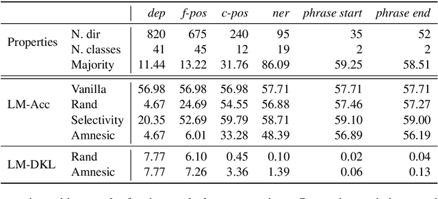 Figure 3 for When Bert Forgets How To POS: Amnesic Probing of Linguistic Properties and MLM Predictions