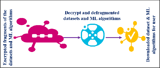 Figure 1 for Blockchain based Attack Detection on Machine Learning Algorithms for IoT based E-Health Applications