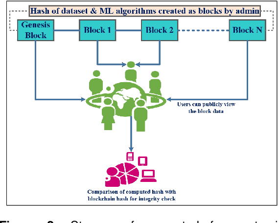 Figure 3 for Blockchain based Attack Detection on Machine Learning Algorithms for IoT based E-Health Applications