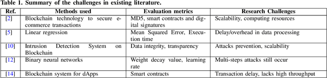 Figure 2 for Blockchain based Attack Detection on Machine Learning Algorithms for IoT based E-Health Applications