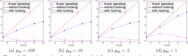 Figure 4 for Asynchronous stochastic convex optimization